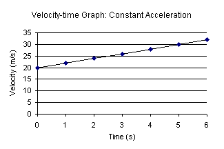 acceleration