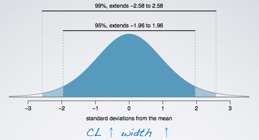 Accuracy vs. Precision of confidence intervals
