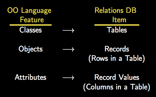 Active Record Design Pattern