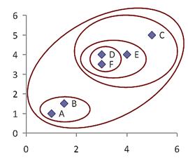 agglomerative hierarchical clustering, numerical example