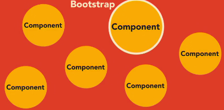 Angular JS2 - Components, Bootstrap and DOM