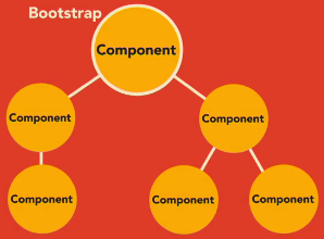 Angular JS2 - Components, Bootstrap and DOM