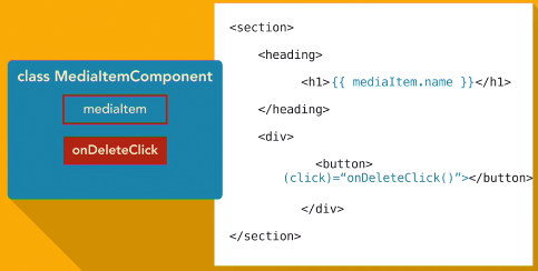 Angular JS2 - Components, Bootstrap and DOM