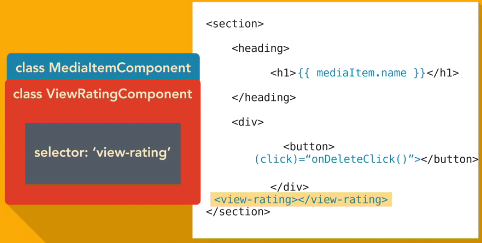 Angular JS2 - Components, Bootstrap and DOM