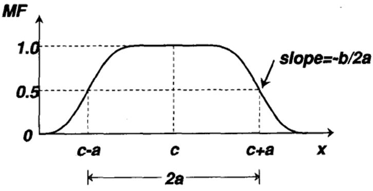 Bell-shaped function with width a = 3, center c = 0 and different