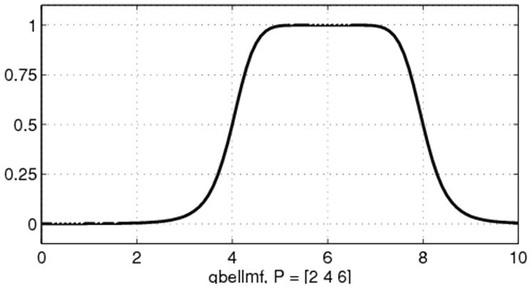 Bell-shaped function with width a = 3, center c = 0 and different slope