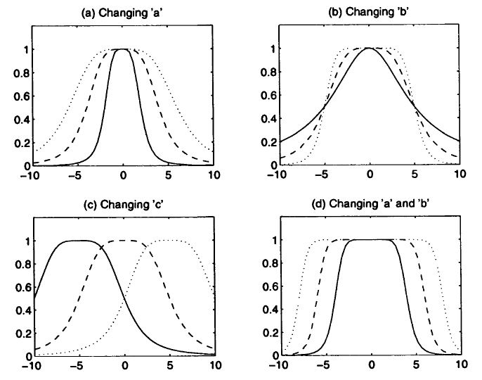 A bell-shaped function b(l, r) (in solid curves) which