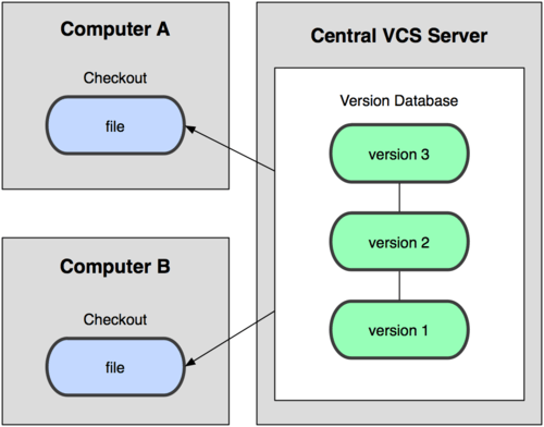 centralized version control