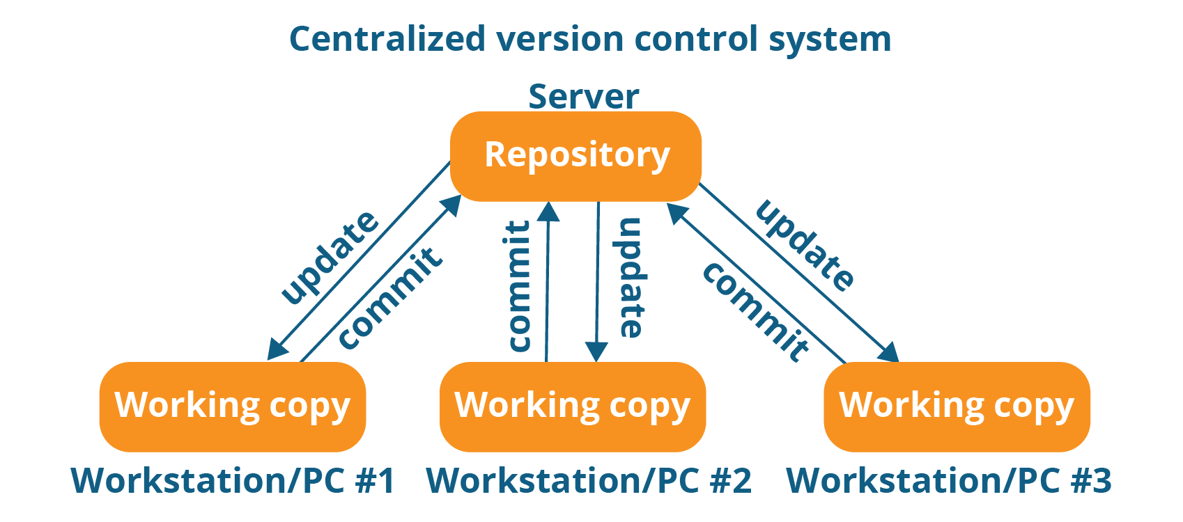 centralized version control