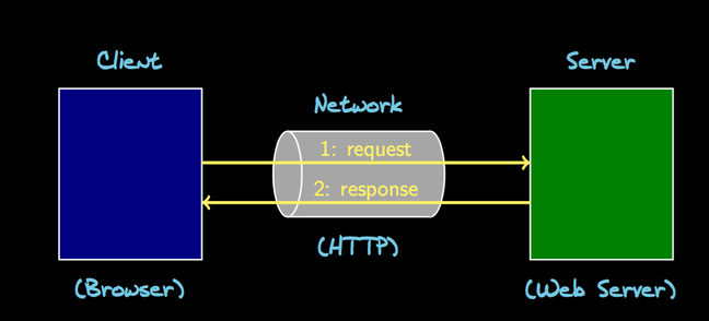 Web Application - client server model