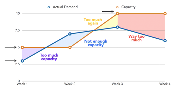 Cloud Computing - elasticity