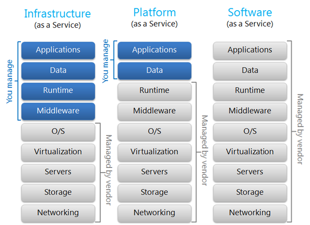 Cloud Computing - Cloud Service models