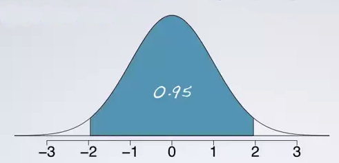 confidence interval