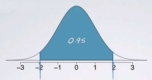 confidence interval