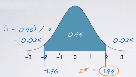 confidence interval