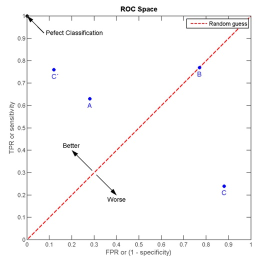 confusion matrix ROC graph
