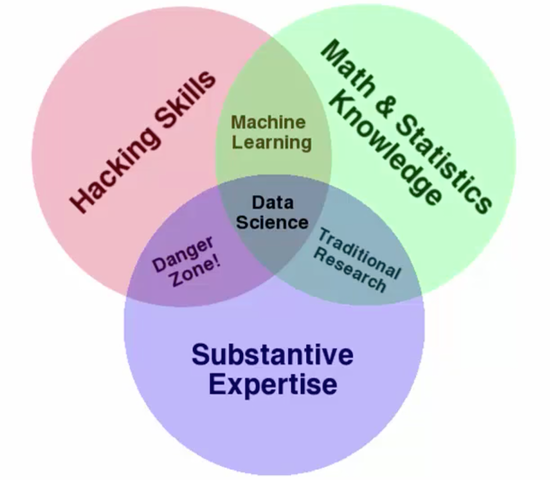 Drew Conways Data Science Venn Diagram