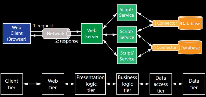 design patterns 6 tiers