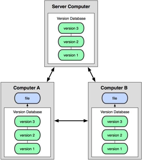 distributed version control