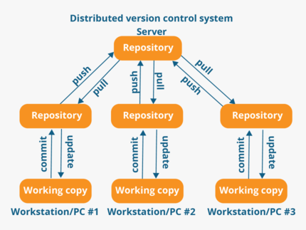 distributed version control