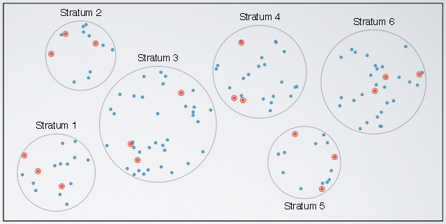 duke, stratified sampling