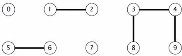 Dynamic connectivity problem