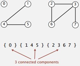 Dynamic connectivity problem