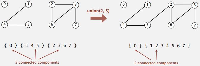 Dynamic connectivity problem