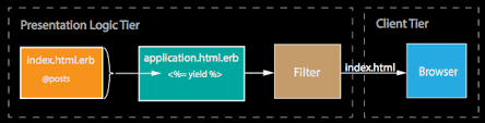 How the HTML file is created in response to an HTTP GET request for post