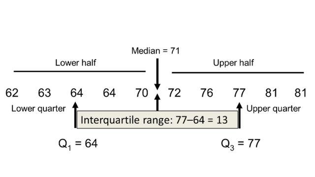 example of interquartile range