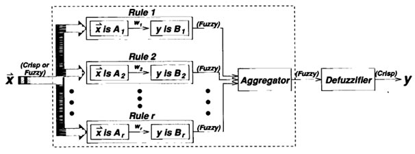 What Is Another Name For Fuzzy Inference Systems