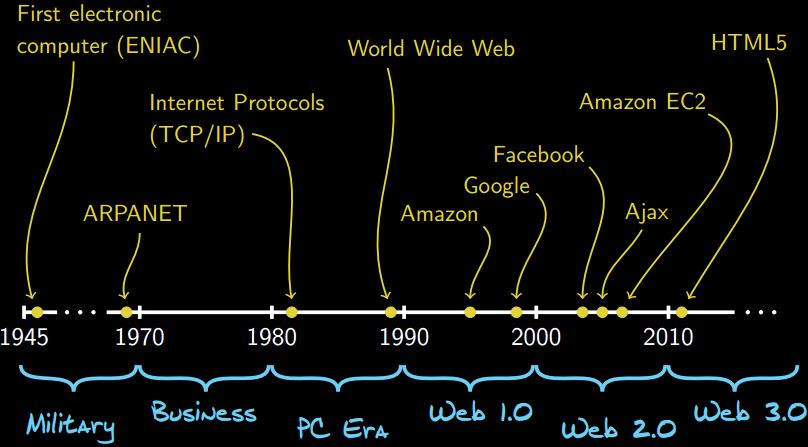 Web Application - Historical Perspective