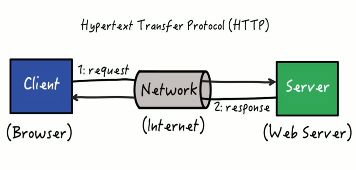 Web Application - Hypertext Transfer Protocol