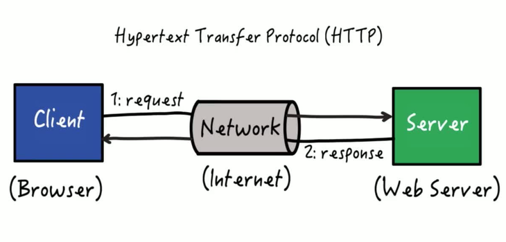 Basic concepts of web applications, how they work and the HTTP protocol 