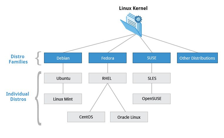 Linux Distribution Families