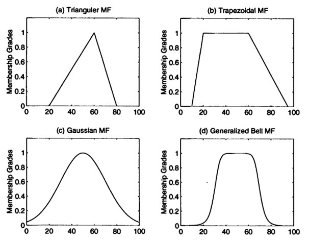 Three parameters bell-shaped membership function; a, b and c.