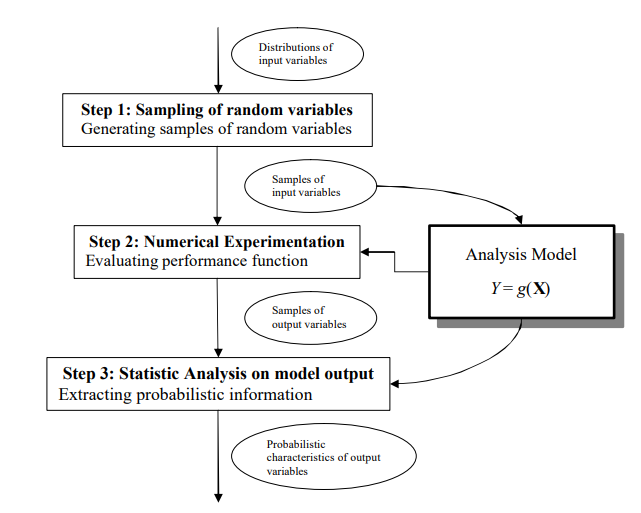 Monte Carlo Simulation