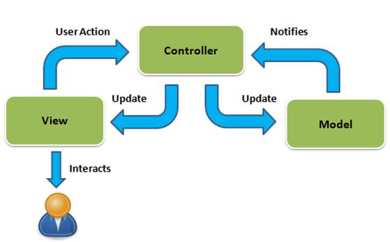 Web Application - Model-View-Controller