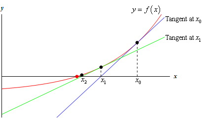 newton's method