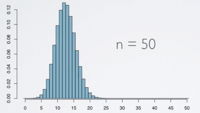 Binomial Distribution - Normal Approximation to Binomial Distribution