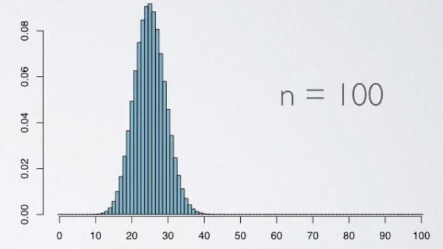 Binomial Distribution - Normal Approximation to Binomial Distribution