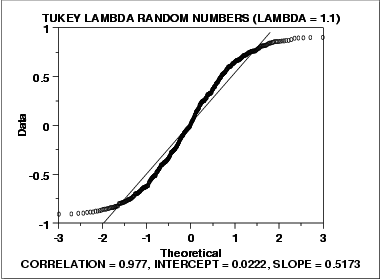 Normal Probability Plot