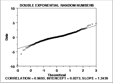 Normal Probability Plot