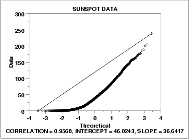 Normal Probability Plot