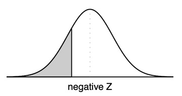 Normal Probability Table Negative Z