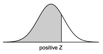 Normal Probability Table Positive Z