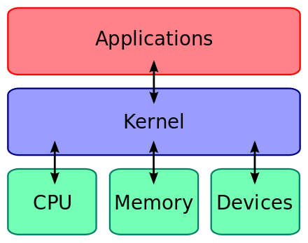 operating system kernel