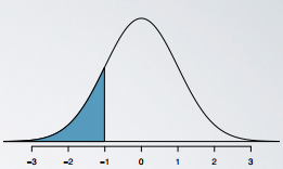 Normal Distribution - percentile