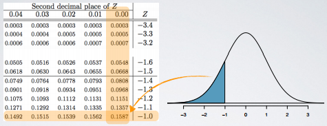 Normal Distribution - percentile using Normal Probability Table