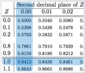 Normal Distribution - percentile using Normal Probability Table